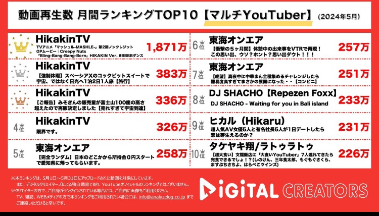 【悲報】YouTubeの四皇、フィッシャーズとはじめしゃちょー、完全にオワコンになる