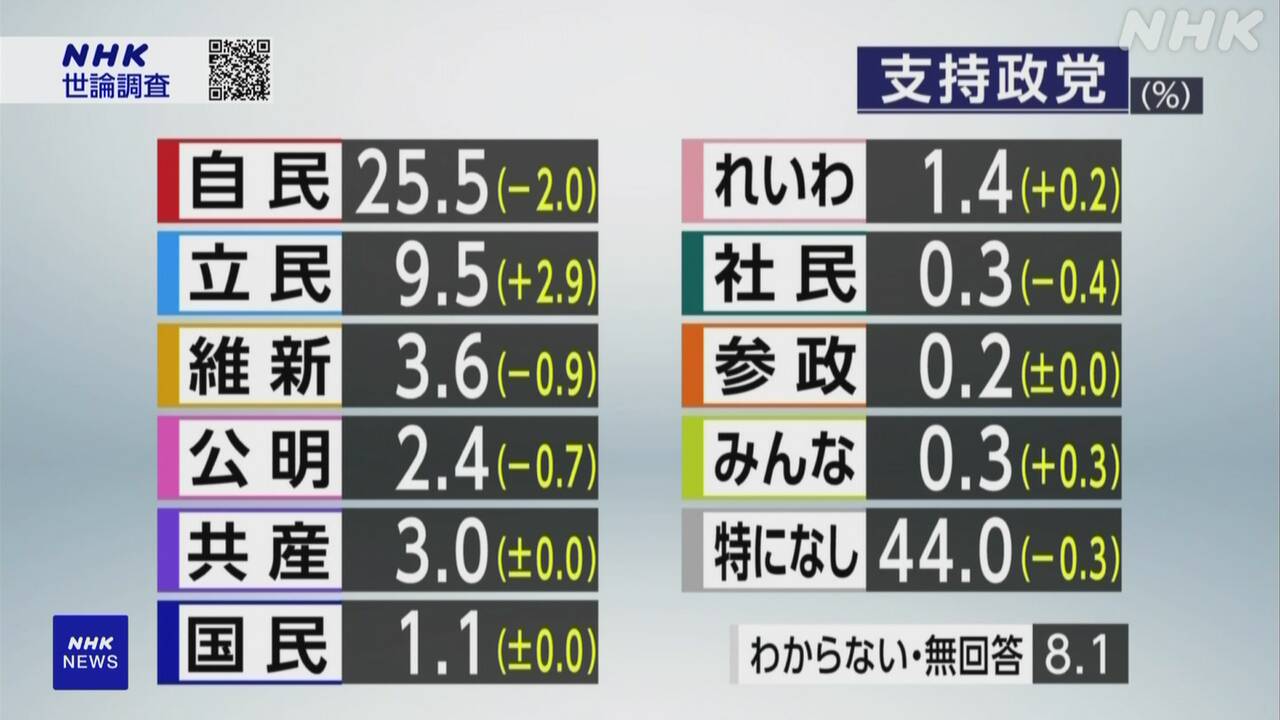 政党支持率 自民党は25.5％で政権復帰以降最低に 無党派層は44％ NHK世論調査