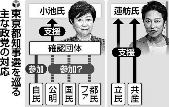 【東京都知事選挙】「(自公)小池百合子」vs「(立憲共産)蓮舫」…どちらが勝つ？