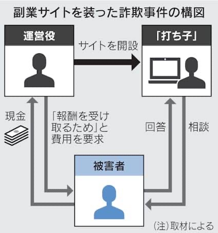 日本の若者、「楽して簡単に稼げる」という話に目がなかった…副業詐欺サイトで１９億円騙し取られる