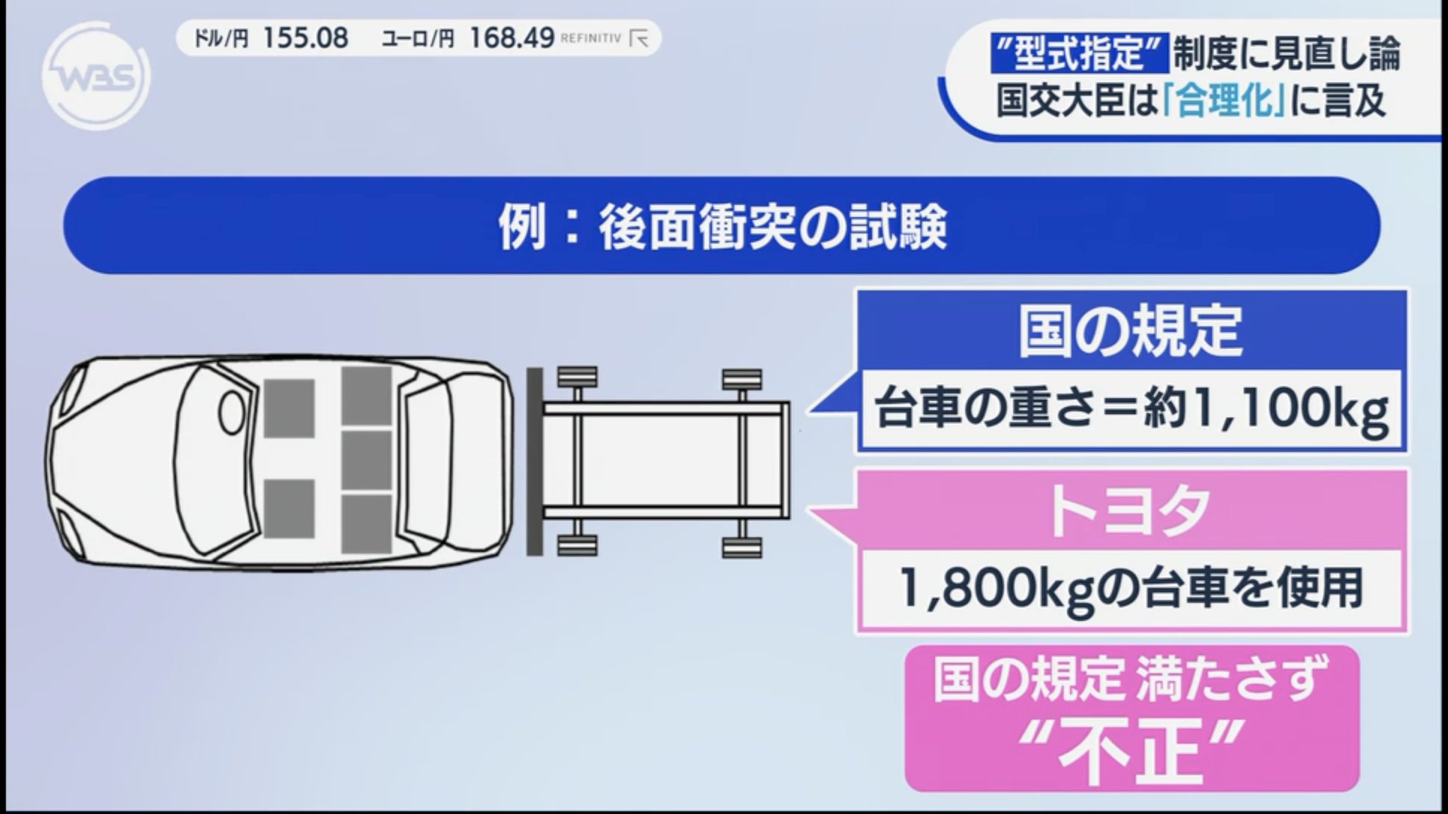 トヨタ、1100kgの衝突装置を1800kgで行い不正