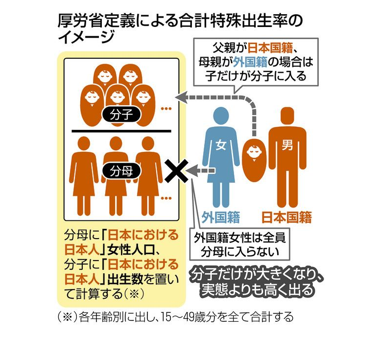 日本の合計特殊出生率 実態は公表値よりもっと低かったw専門家が呆れた統計手法とは