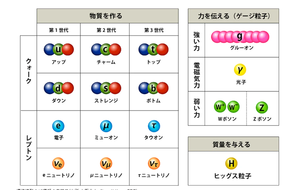 【これまた難解な！／科学】“6次元”の高次元理論で素粒子の世代構造の説明に成功