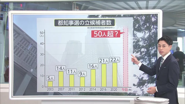 フジ風間解説委員「供託金300万円でいいのか」東京都知事選に立候補者乱立