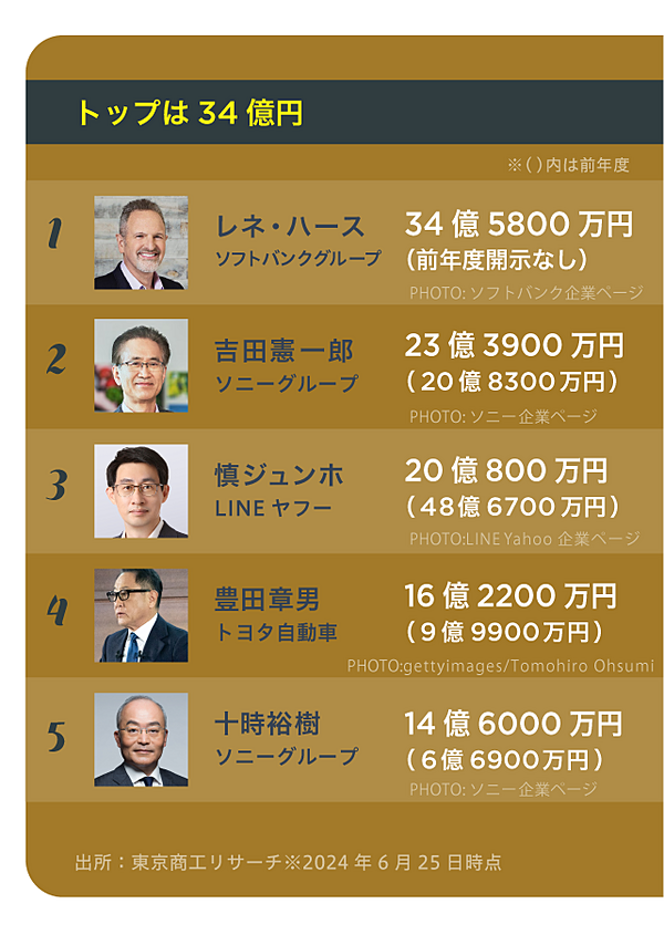 日本企業の役員給与、激増wwww