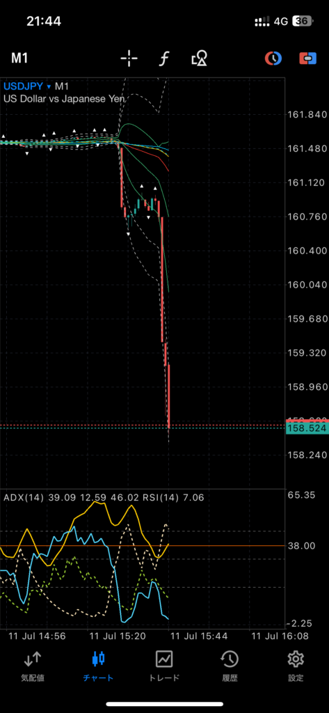 【悲報】ドル円、1分足チャートがエグい