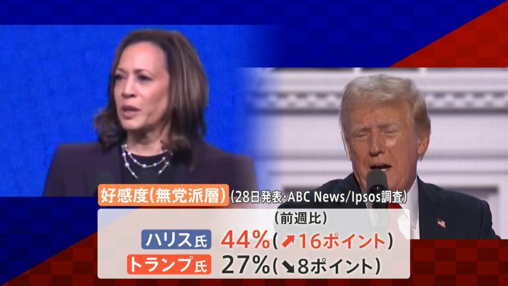 ハリス氏 44％、トランプ氏 27％ を大きくリード　無党派層の好感度調査で　米大統領選