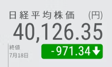 日経平均株価が続落、終値９７１円安の４万１２６円…半導体関連株が大幅下落