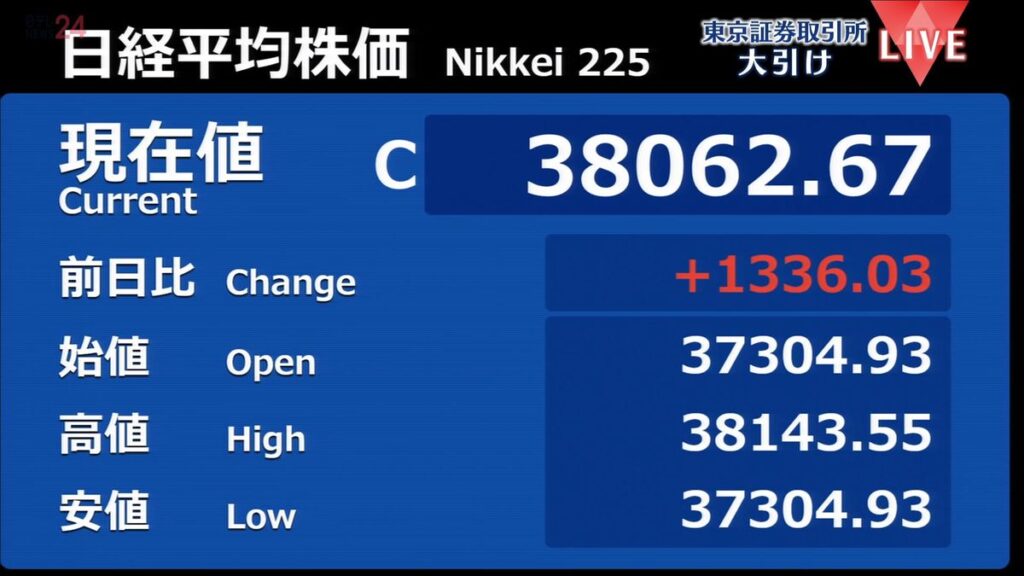 日経平均、終値で3万8000円台回復、上げ幅は今年2番目の大きさ