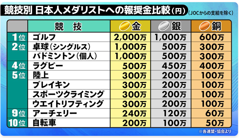 【パリ五輪】メダリストへ贈られる「報奨金」　競技別に比較　最も高い競技はゴルフで「金」獲得で2000万円　報奨金がない競技も…