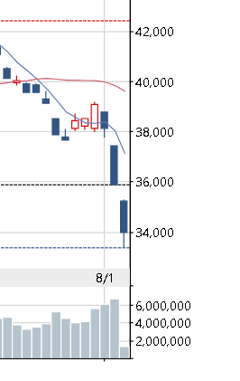 日経平均33,852….