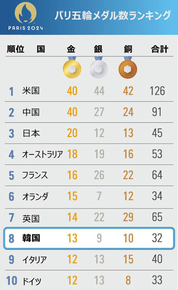 【パリ五輪】2大会連続で総合3位の日本、韓国と違い多様な種目で強さ見せる