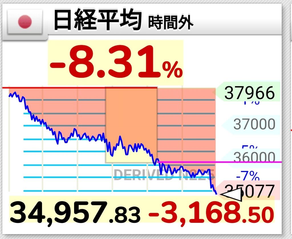 日経時間外-3000突破で35000割れ  底なしへ