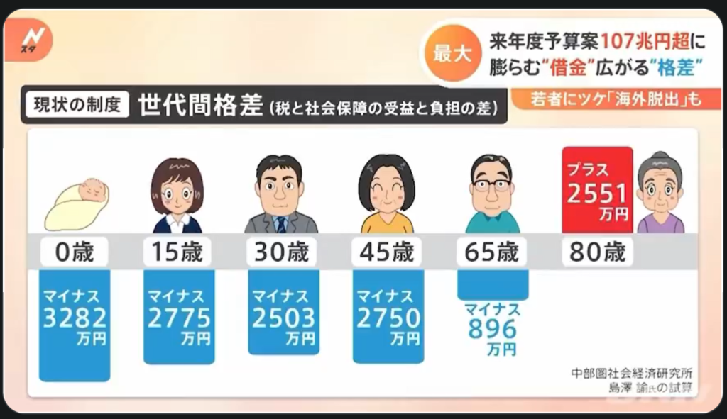 【衝撃】世代間格差、80代と30代で5000万もある模様