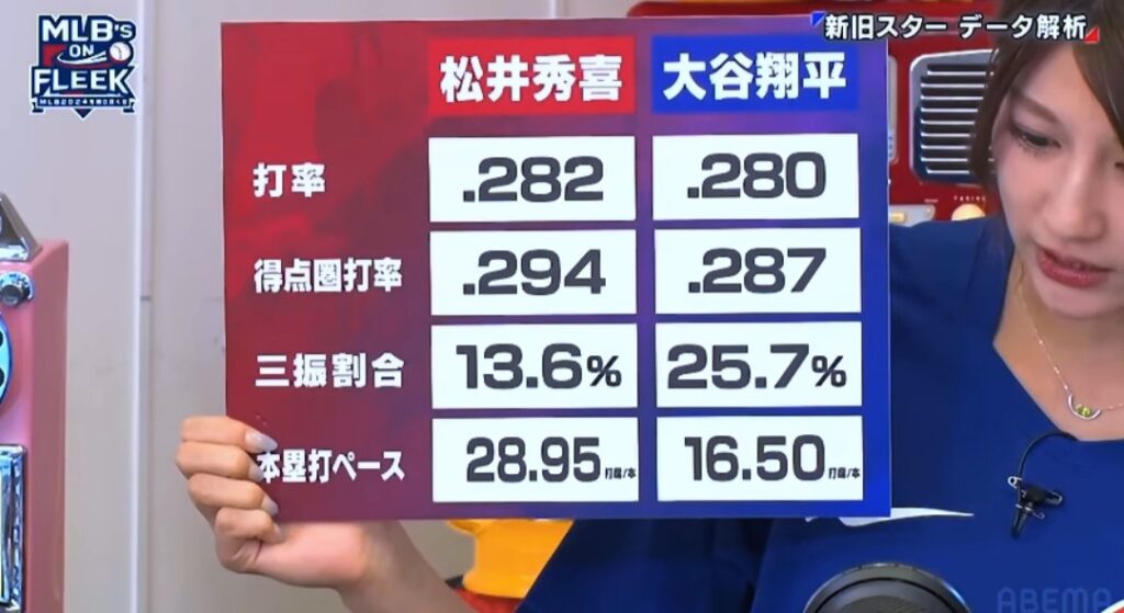 【MLB】大谷翔平 VS 松井秀喜　新旧スラッガーを徹底比較　意外な結果に一同驚き