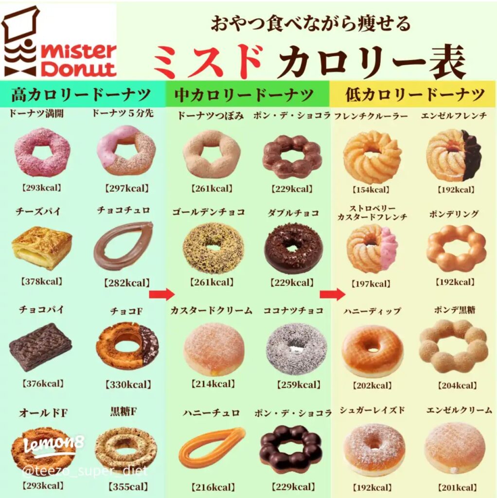 【画像】「ミスタードーナツ」で必ず買うドーナツ🍩