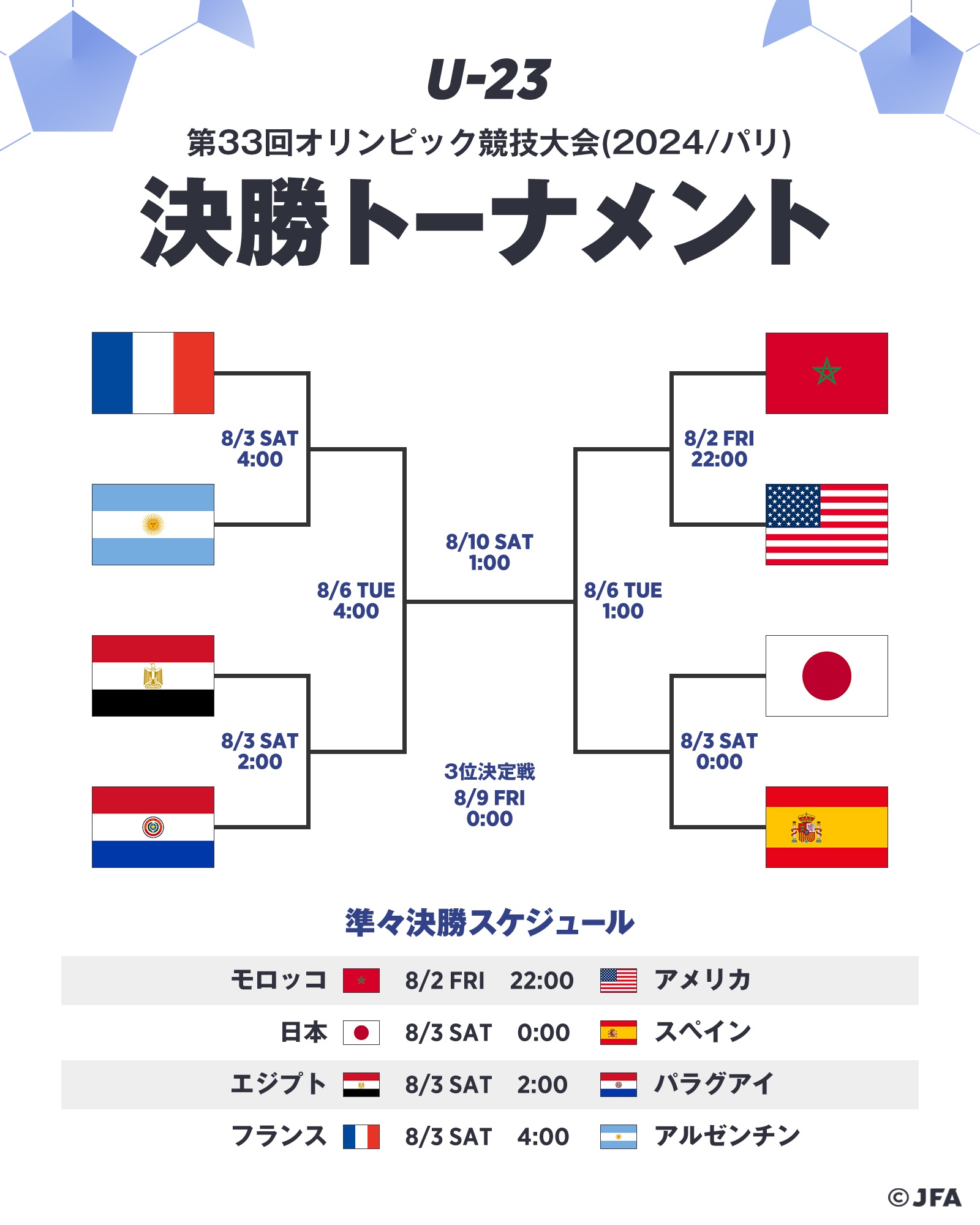 【パリ五輪】サッカー男子代表“アウェー”スペイン戦は強い日差し＆気温３０度超との戦いか？ ３日０時 ４強かけ激突