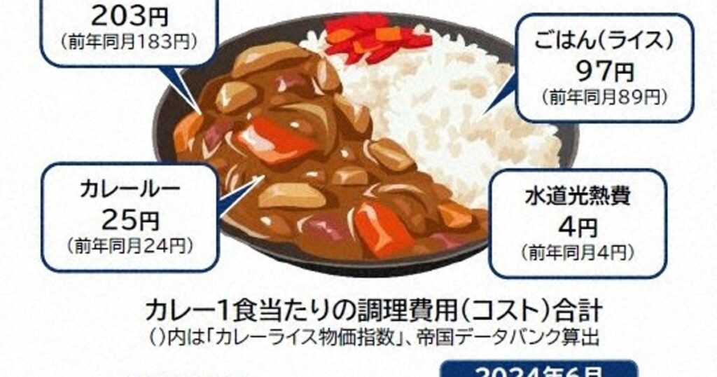 「カレーライス物価」過去10年で最高値　円安や猛暑の影響で