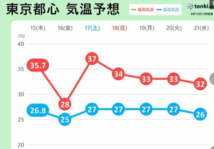 【明日16日(金)】台風7号最接近で大荒れ　停電の可能性も・・・事前に、冷やしたペットボトル入りの水や麦茶、スポーツ飲料用意を