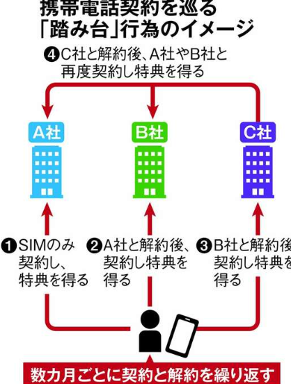 【携帯電話】『踏み台』行為が流行中？ ポイント目当てで短期乗り換え！