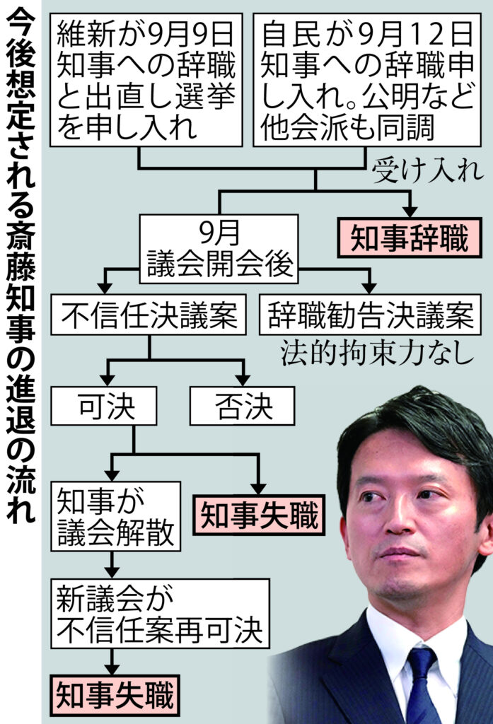 今後は　不信任案可決→斎藤が議会解散→不信任案を再可決→知事失職　の予定でお送りします