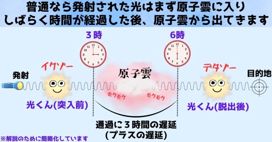 【因果律崩壊】　光子、特定の領域に入る前にその特定の領域から出て行くことが判明