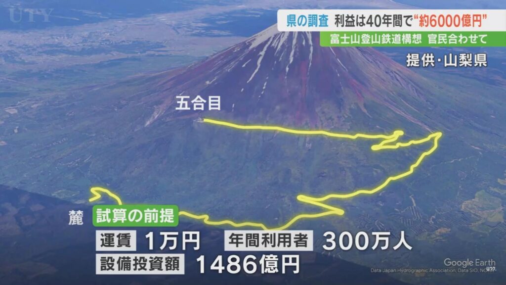 【山梨】富士山登山鉄道、運賃1万円など前提で40年間で6000億円の利益