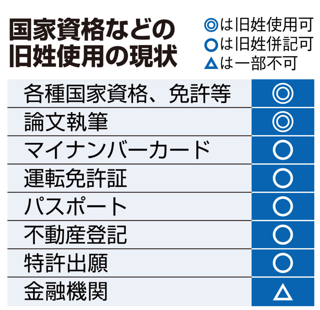 選択的夫婦別姓は争点なのか　銀行、国家資格、パスポート他「不都合な状態」ほぼ解決済みなのに