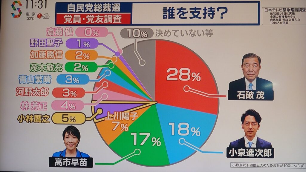 【自民党員調査】誰を指示? 1位は