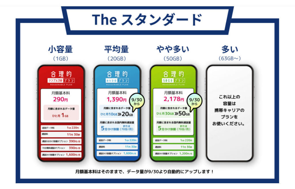 日本通信が料金プランを改定　月額2178円で50GB、月額1390円で20GBに（5分かけ放題付き）