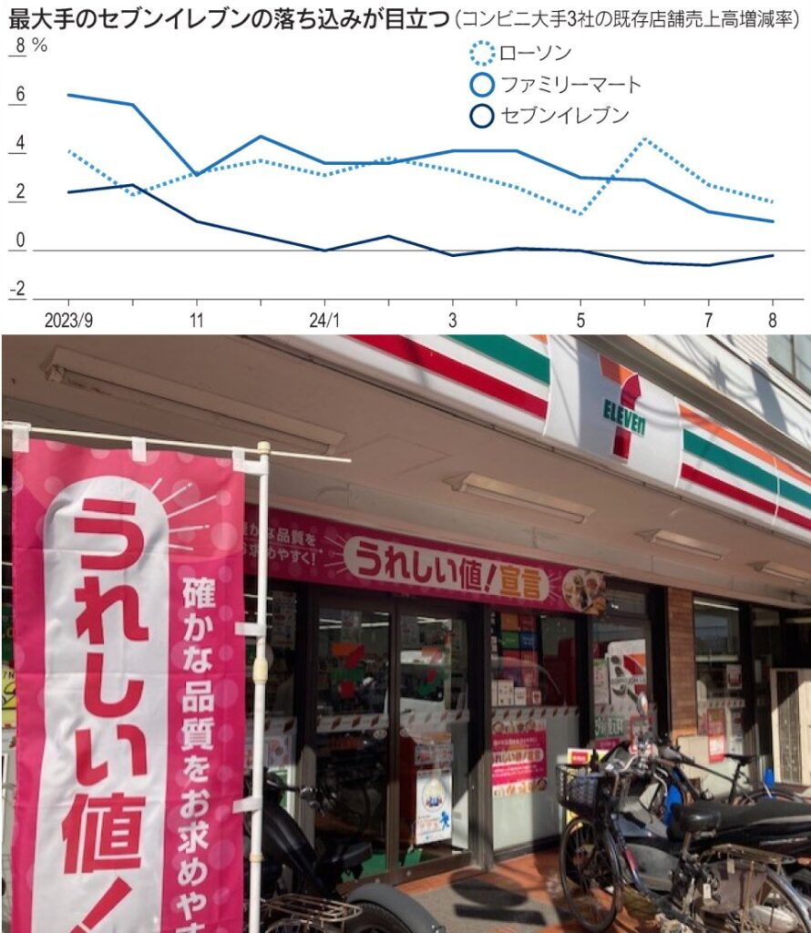 【朗報】セブンイレブン、売り上げ低迷を受けてうれしい値で起死回生を図る