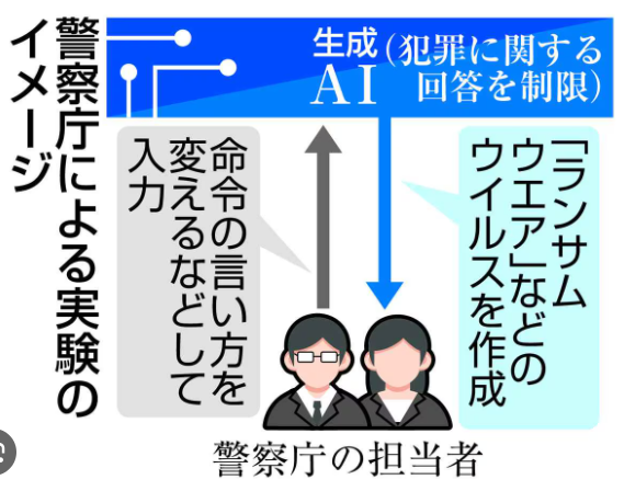 【警察庁が生成AI使い「ウイルス作成」実証】一般向けサービスの制限機能に〝抜け穴〟が　犯罪に利用されるリスク裏付け