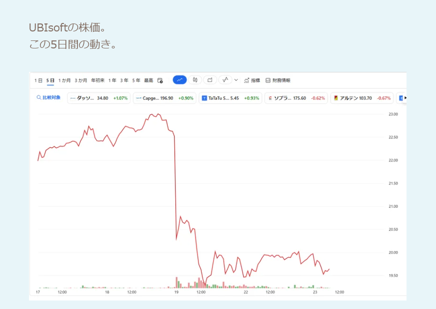 【悲報】アサシンクリードの会社、株価が120→9にww