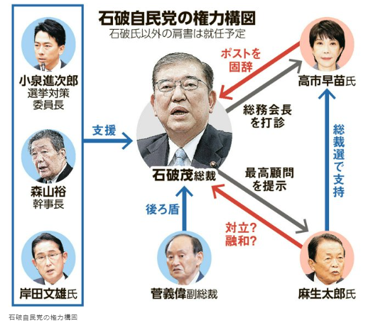 【朝日新聞】石破人事、固辞相次ぎ火種　難しい挙党態勢、船出は分断消えぬまま