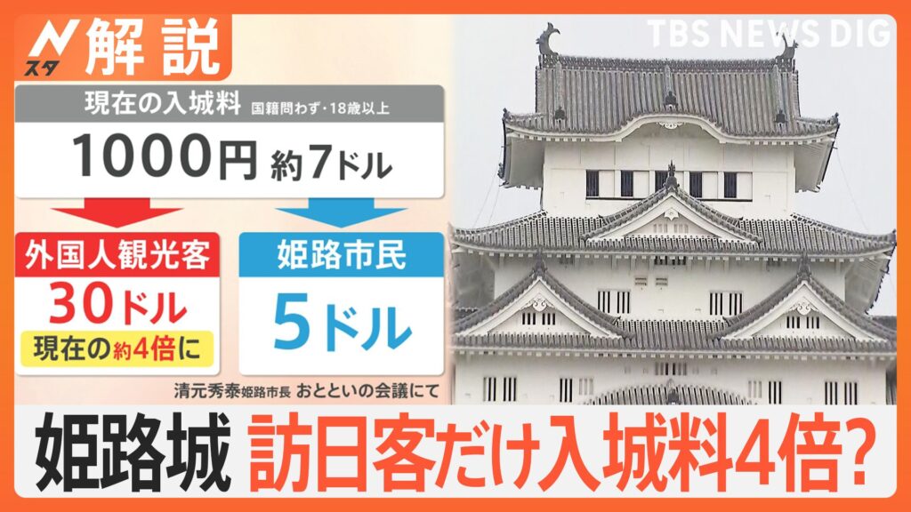 姫路城の入城料、市民以外の観光客は2千～3千円程度に引き上げへ　早ければ令和8年春