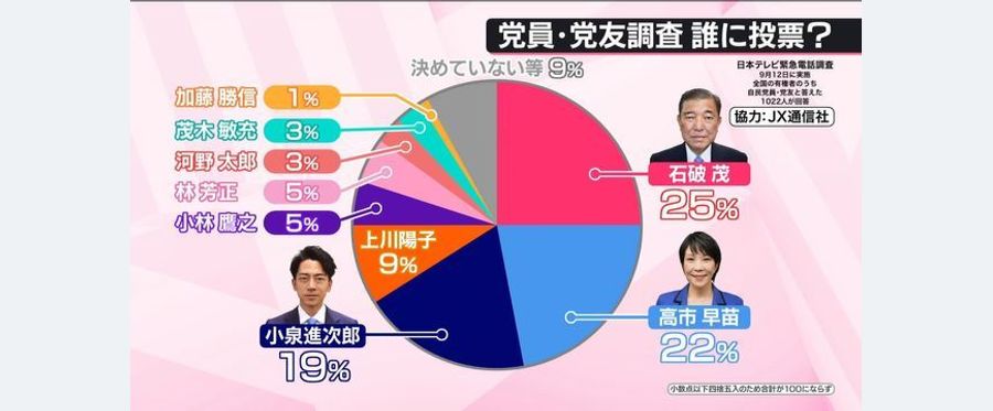 【悲報】進次郎さん党員票3位転落で絶望へ