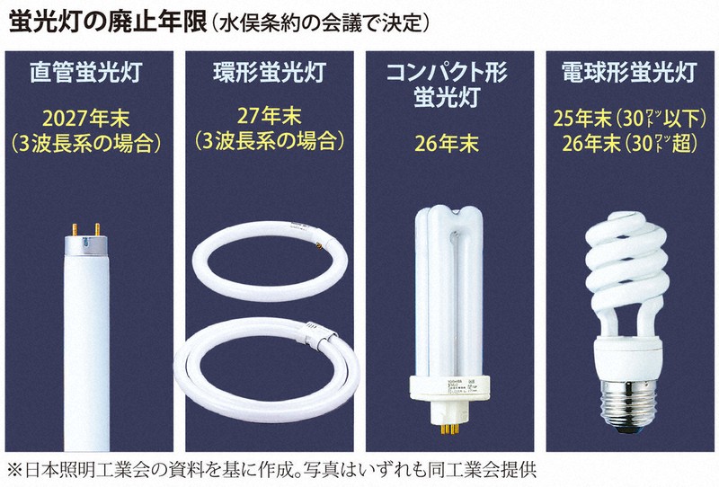 蛍光灯、買えなくなる? 迫る「2027年問題」　国内のLED普及率6割止まり　お前らは？