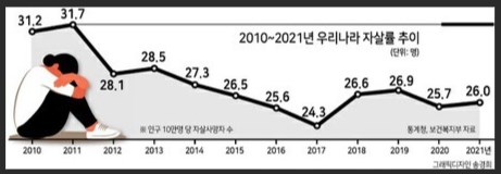 韓国の自殺率、９年ぶり最高水準