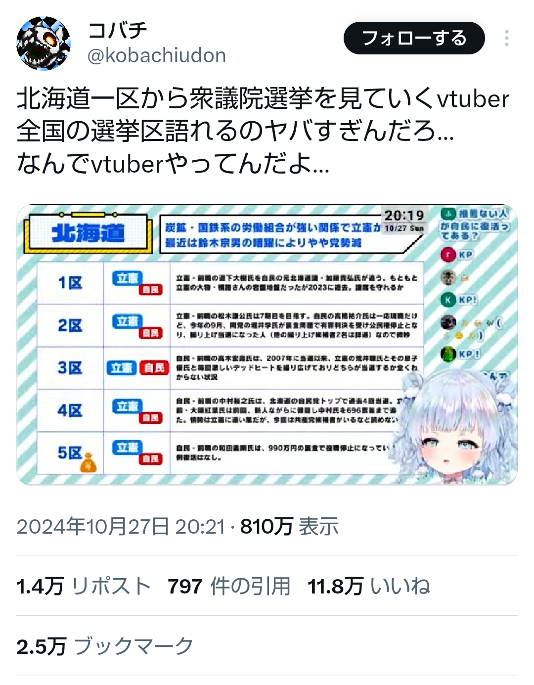 北海道一区から衆院選振り返り配信をするVTuber現る 全国の選挙区を語れるとかやばすぎるだろ……