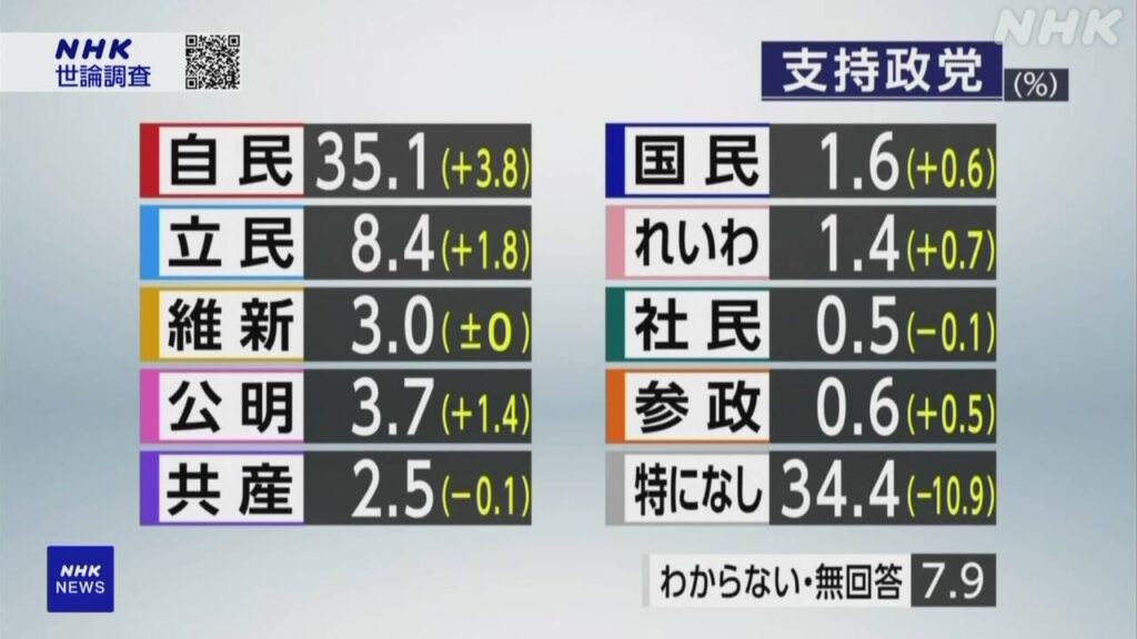 各党の支持率「支持政党なし」34.4％ NHK世論調査