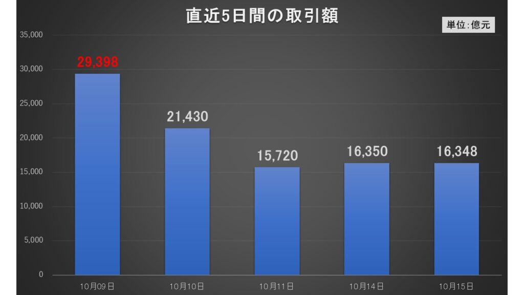 【株式市場】中国･上海総合さらに下落！香港ハンセンも。「取引金額がほぼ半減」の急収縮