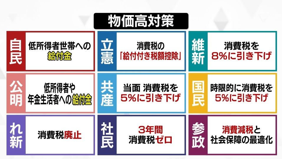 【衆院選】物価高対策は「給付」か「減税」か…自民・公明→現金給付　立憲→給付と税額控除　他→消費税減税