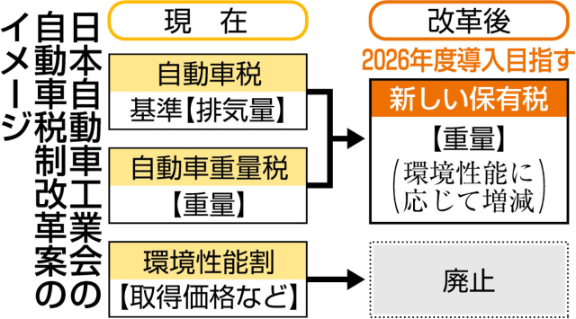 【自動車】自動車税「重量基準」を要望　環境性能割は廃止　業界団体