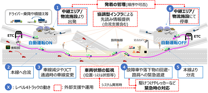 新東名で自動運転による大型トラックの実証実験–SAからの本線合流も