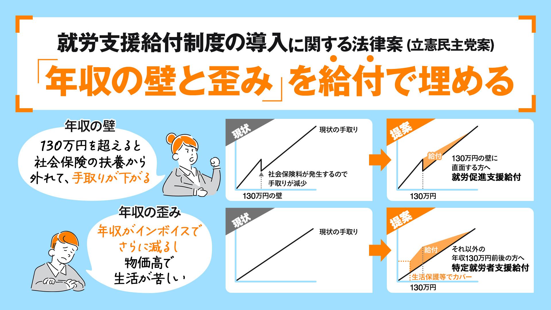 立憲民主党「減税ではなく給付で・・・」