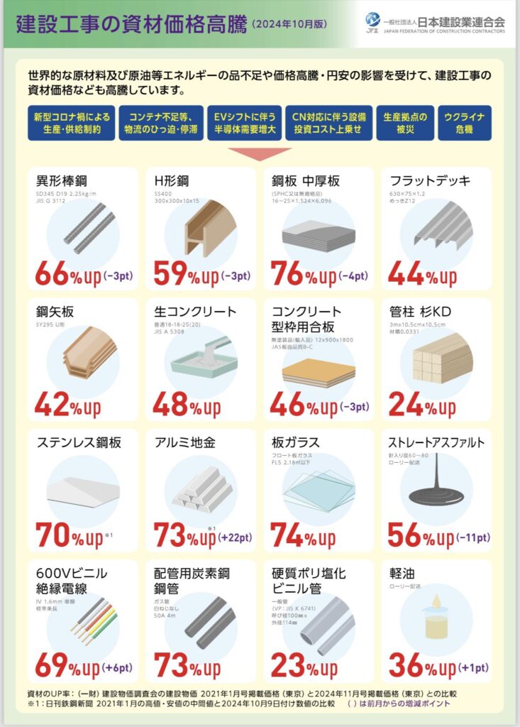 【画像】建設資材の高騰、止まらない　もう家建てられなくなるのか？