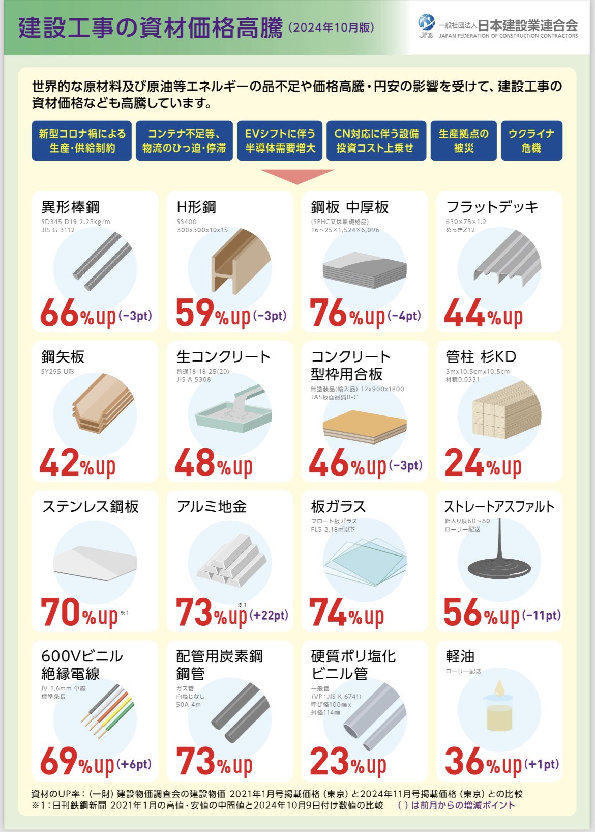 【画像】建設資材の高騰、止まらない　もう家建てられなくなるのか？