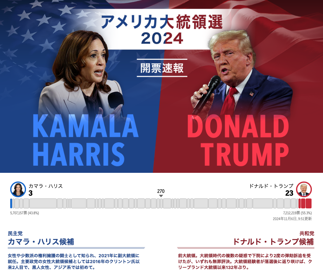 【朗報】トランプ大統領、圧勝中