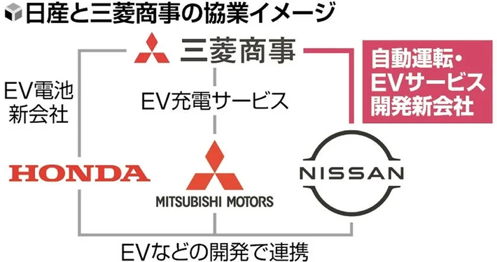 【経済】三菱商事が日産と新会社…「レベル４」自動運転やＥＶ電池の住宅接続などで連携