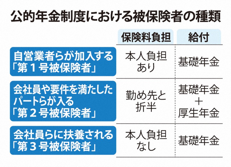 専業主婦優遇「3号」廃止見送り　厚労省、次期年金制度改革で